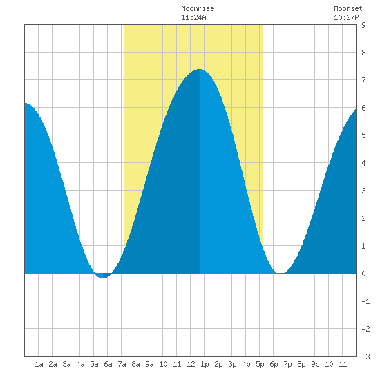 SE Paradise Island tide chart for Sunday, December 17, 2023