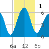 SE Paradise Island tide chart for Friday, December 1, 2023
