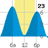 SE Paradise Island tide chart for Saturday, December 23, 2023