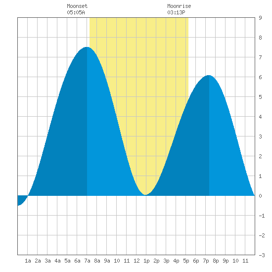 SE Paradise Island tide chart for Sunday, December 24, 2023