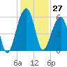 SE Paradise Island tide chart for Wednesday, December 27, 2023