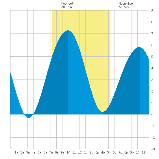 SE Paradise Island tide chart for Thursday, December 28, 2023