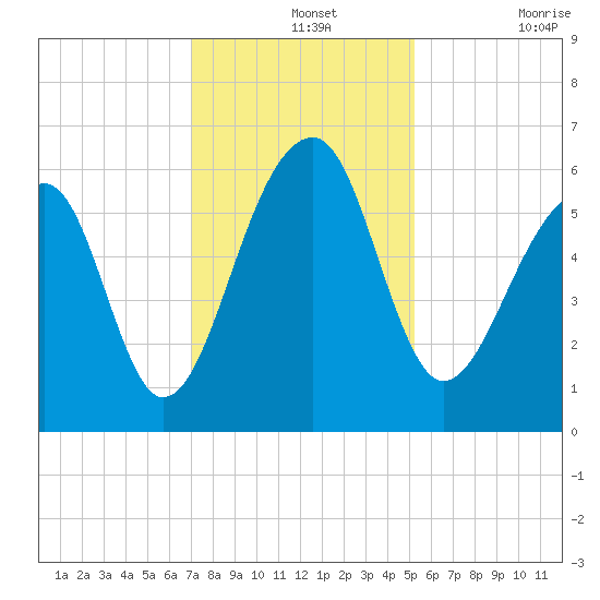 SE Paradise Island tide chart for Saturday, December 2, 2023