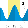 SE Paradise Island tide chart for Saturday, December 2, 2023