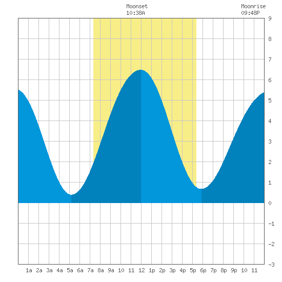 SE Paradise Island tide chart for Sunday, December 31, 2023