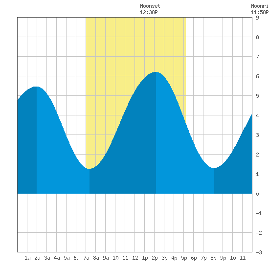 SE Paradise Island tide chart for Monday, December 4, 2023