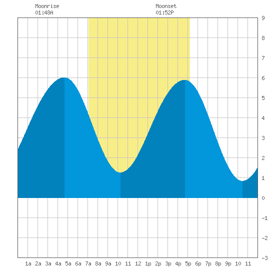 SE Paradise Island tide chart for Thursday, December 7, 2023