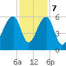 SE Paradise Island tide chart for Thursday, December 7, 2023