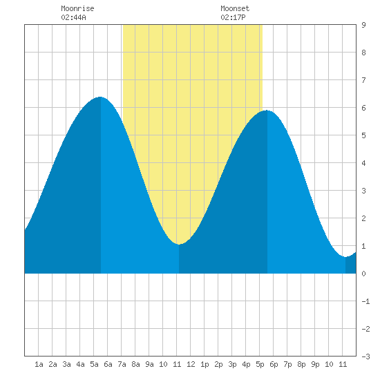 SE Paradise Island tide chart for Friday, December 8, 2023