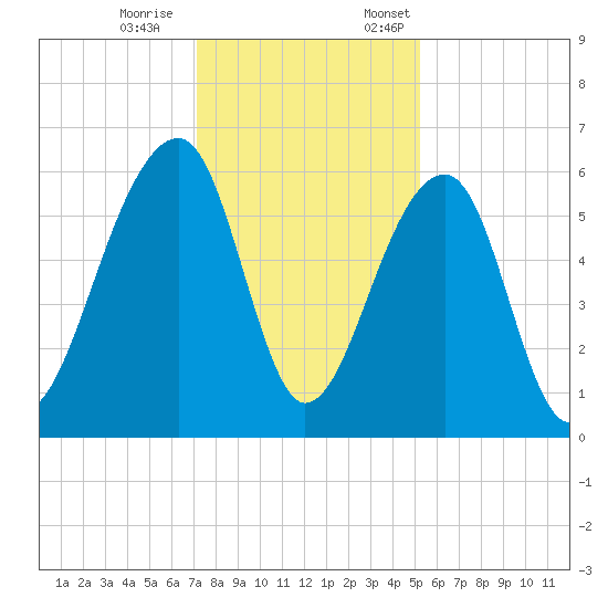 SE Paradise Island tide chart for Saturday, December 9, 2023