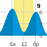 SE Paradise Island tide chart for Saturday, December 9, 2023