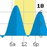 SE Paradise Island tide chart for Wednesday, January 10, 2024