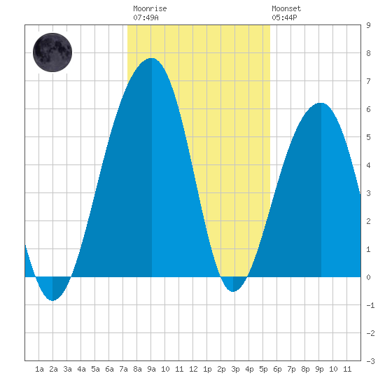 SE Paradise Island tide chart for Thursday, January 11, 2024