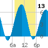 SE Paradise Island tide chart for Saturday, January 13, 2024