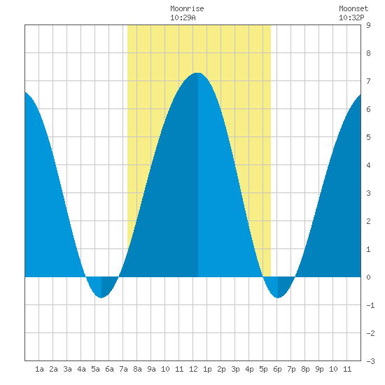SE Paradise Island tide chart for Monday, January 15, 2024