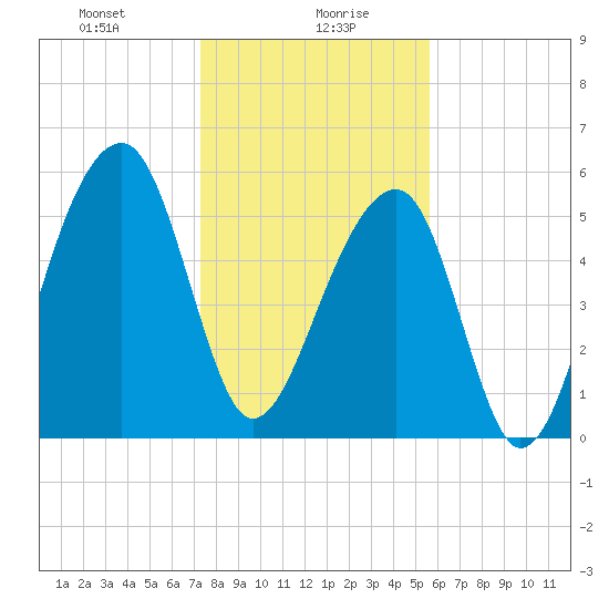 SE Paradise Island tide chart for Friday, January 19, 2024