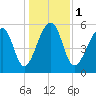 SE Paradise Island tide chart for Monday, January 1, 2024