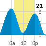 SE Paradise Island tide chart for Sunday, January 21, 2024