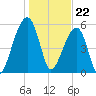 SE Paradise Island tide chart for Monday, January 22, 2024