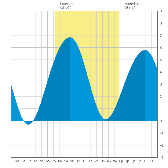 SE Paradise Island tide chart for Friday, January 26, 2024