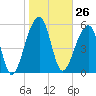 SE Paradise Island tide chart for Friday, January 26, 2024