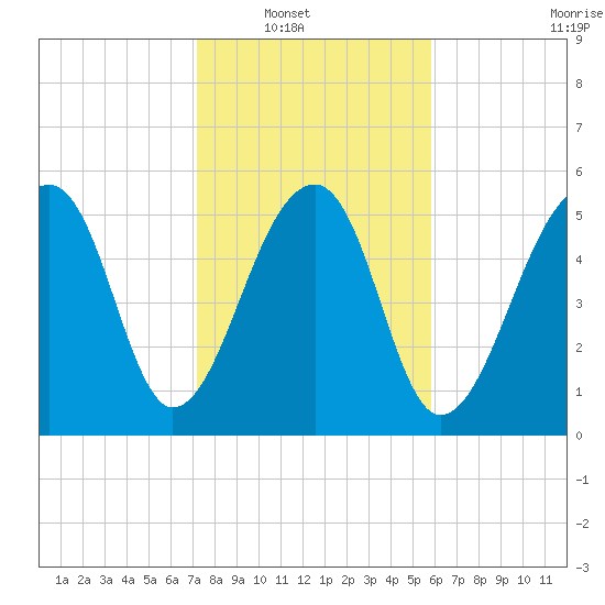 SE Paradise Island tide chart for Wednesday, January 31, 2024
