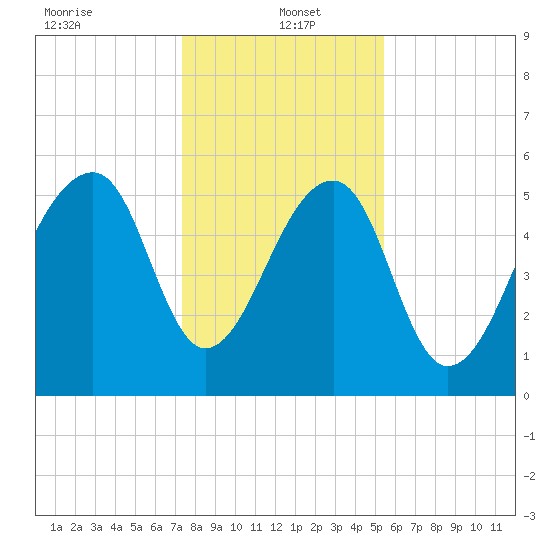 SE Paradise Island tide chart for Thursday, January 4, 2024