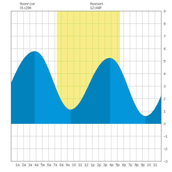SE Paradise Island tide chart for Friday, January 5, 2024