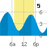 SE Paradise Island tide chart for Friday, January 5, 2024
