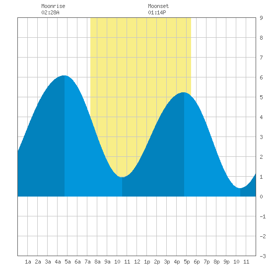 SE Paradise Island tide chart for Saturday, January 6, 2024
