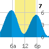SE Paradise Island tide chart for Sunday, January 7, 2024