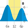 SE Paradise Island tide chart for Monday, January 8, 2024