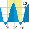SE Paradise Island tide chart for Monday, February 12, 2024
