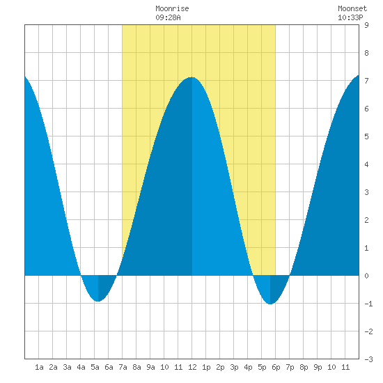 SE Paradise Island tide chart for Tuesday, February 13, 2024