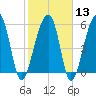 SE Paradise Island tide chart for Tuesday, February 13, 2024