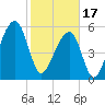 SE Paradise Island tide chart for Saturday, February 17, 2024