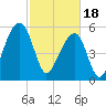 SE Paradise Island tide chart for Sunday, February 18, 2024