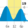 SE Paradise Island tide chart for Monday, February 19, 2024