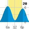 SE Paradise Island tide chart for Tuesday, February 20, 2024