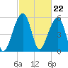 SE Paradise Island tide chart for Thursday, February 22, 2024