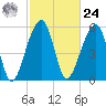 SE Paradise Island tide chart for Saturday, February 24, 2024
