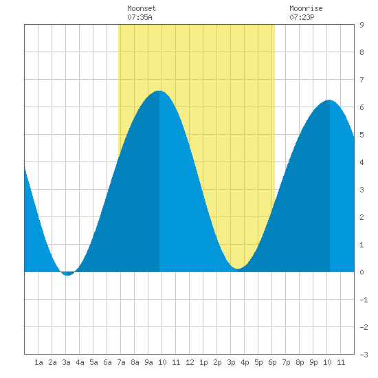 SE Paradise Island tide chart for Sunday, February 25, 2024