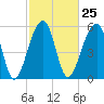 SE Paradise Island tide chart for Sunday, February 25, 2024