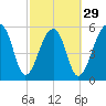 SE Paradise Island tide chart for Thursday, February 29, 2024