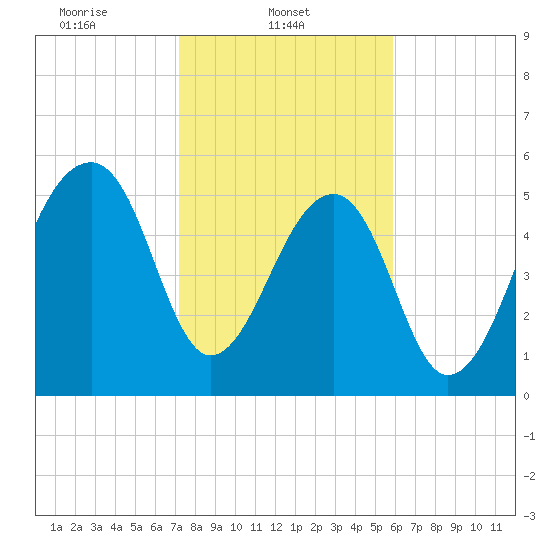 SE Paradise Island tide chart for Saturday, February 3, 2024