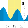 SE Paradise Island tide chart for Saturday, February 3, 2024