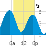 SE Paradise Island tide chart for Monday, February 5, 2024