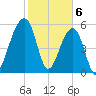 SE Paradise Island tide chart for Tuesday, February 6, 2024