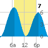 SE Paradise Island tide chart for Wednesday, February 7, 2024