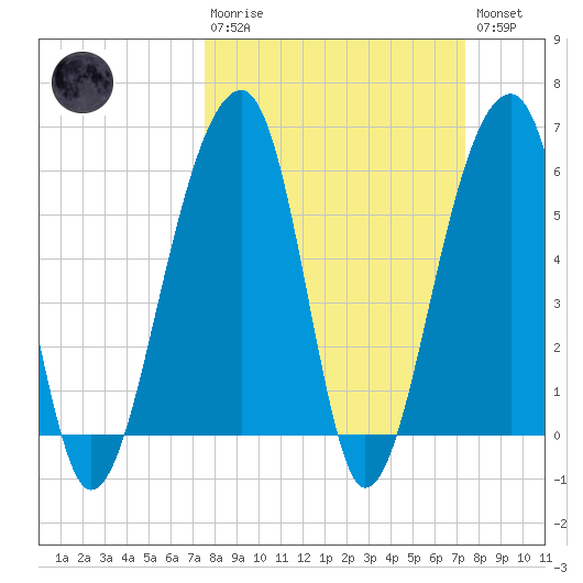 SE Paradise Island tide chart for Sunday, March 10, 2024